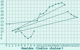 Courbe de l'humidex pour Rmering-ls-Puttelange (57)