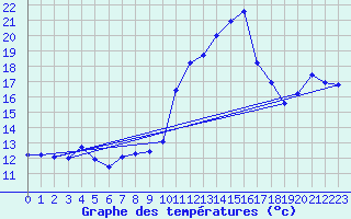 Courbe de tempratures pour Vias (34)