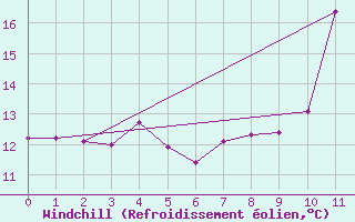 Courbe du refroidissement olien pour Vias (34)