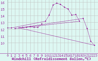 Courbe du refroidissement olien pour Orschwiller (67)