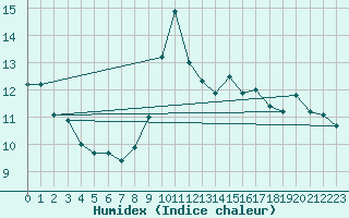 Courbe de l'humidex pour Mumbles