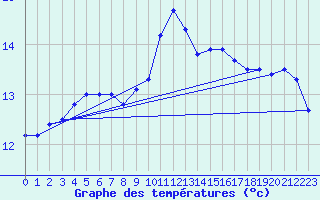 Courbe de tempratures pour Alistro (2B)