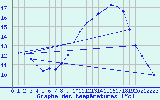 Courbe de tempratures pour Douzens (11)
