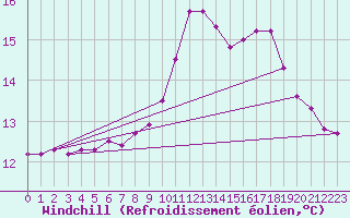 Courbe du refroidissement olien pour Saffr (44)