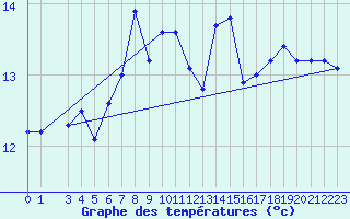 Courbe de tempratures pour la bouée 63118