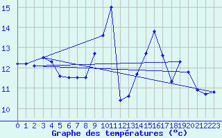 Courbe de tempratures pour Blois (41)