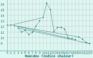 Courbe de l'humidex pour Lenzkirch-Ruhbuehl