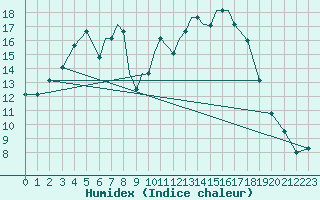 Courbe de l'humidex pour Petrozavodsk