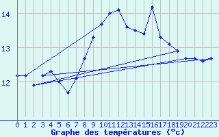 Courbe de tempratures pour La Brvine (Sw)