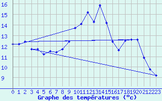 Courbe de tempratures pour Lamballe (22)