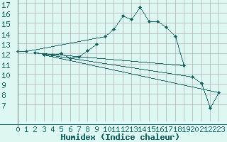 Courbe de l'humidex pour Fribourg (All)