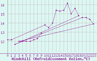 Courbe du refroidissement olien pour Landivisiau (29)