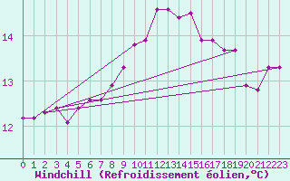 Courbe du refroidissement olien pour Saint-Brevin (44)
