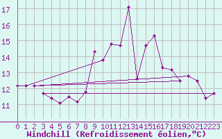Courbe du refroidissement olien pour Dinard (35)