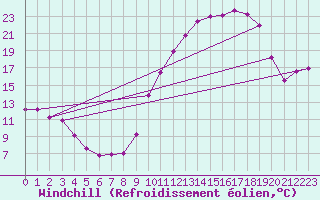 Courbe du refroidissement olien pour Leign-les-Bois (86)