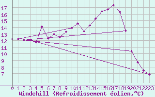 Courbe du refroidissement olien pour Vichy (03)