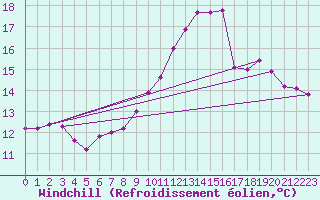 Courbe du refroidissement olien pour Ble / Mulhouse (68)