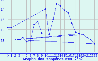 Courbe de tempratures pour Neuchatel (Sw)