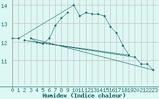 Courbe de l'humidex pour Ble - Binningen (Sw)