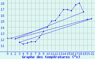 Courbe de tempratures pour Kappelkinger (57)