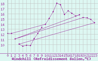 Courbe du refroidissement olien pour Lamballe (22)