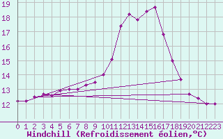 Courbe du refroidissement olien pour Angers-Beaucouz (49)