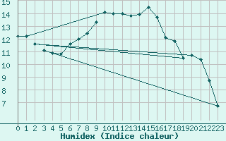 Courbe de l'humidex pour Brilon-Thuelen