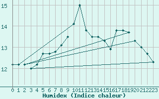 Courbe de l'humidex pour Grenoble/St-Etienne-St-Geoirs (38)