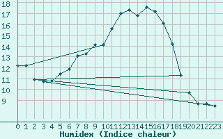 Courbe de l'humidex pour Lichtentanne