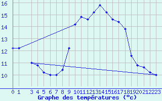 Courbe de tempratures pour Cap Mele (It)