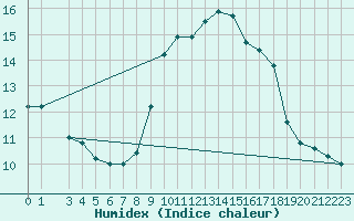 Courbe de l'humidex pour Cap Mele (It)