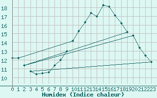 Courbe de l'humidex pour Rodez (12)