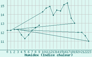 Courbe de l'humidex pour Kahler Asten