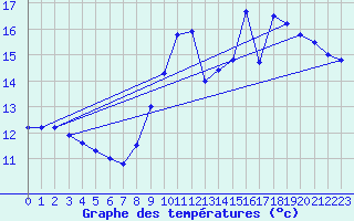 Courbe de tempratures pour Dunkerque (59)