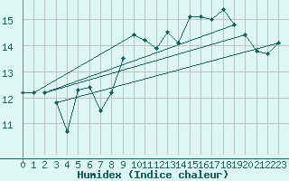 Courbe de l'humidex pour Biscarrosse (40)