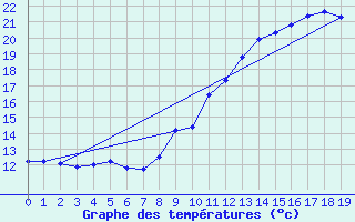 Courbe de tempratures pour Clarac (31)