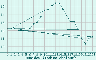 Courbe de l'humidex pour Messina