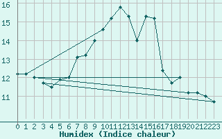 Courbe de l'humidex pour Saalbach