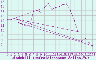 Courbe du refroidissement olien pour Terschelling Hoorn