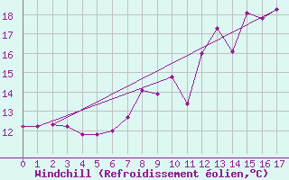 Courbe du refroidissement olien pour Weissenburg