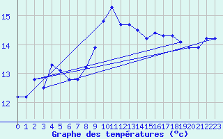 Courbe de tempratures pour Val-de-Meuse (52)