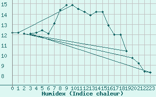 Courbe de l'humidex pour Jimbolia