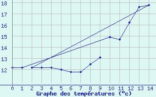 Courbe de tempratures pour Eguzon (36)