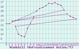 Courbe du refroidissement olien pour Hereford/Credenhill