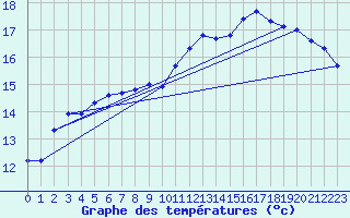 Courbe de tempratures pour Valognes (50)