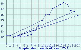 Courbe de tempratures pour Bressuire (79)