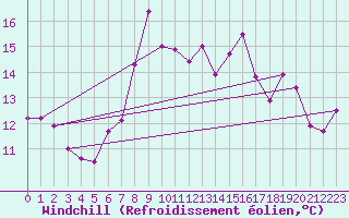 Courbe du refroidissement olien pour Motril