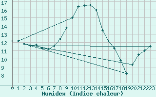 Courbe de l'humidex pour Joutseno Konnunsuo
