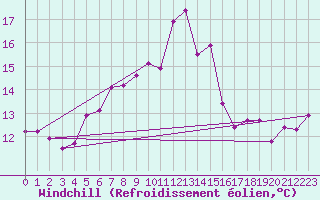 Courbe du refroidissement olien pour Cap Corse (2B)