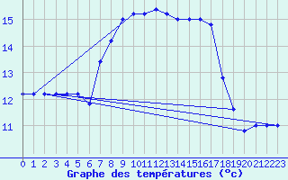 Courbe de tempratures pour Capo Caccia